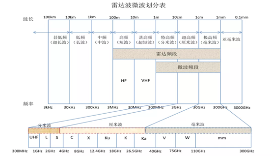 雷达波微波划分表